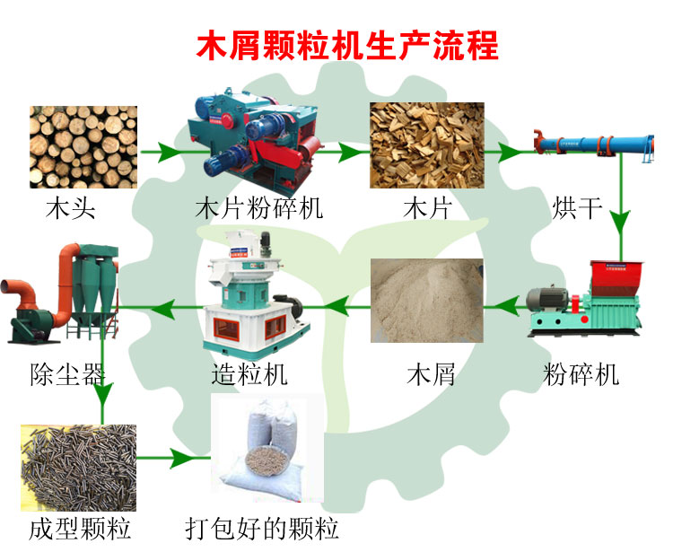 生物質(zhì)顆粒生產(chǎn)線流程圖