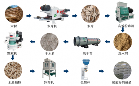 生物質(zhì)顆粒機加工顆粒燃料的過程你看看